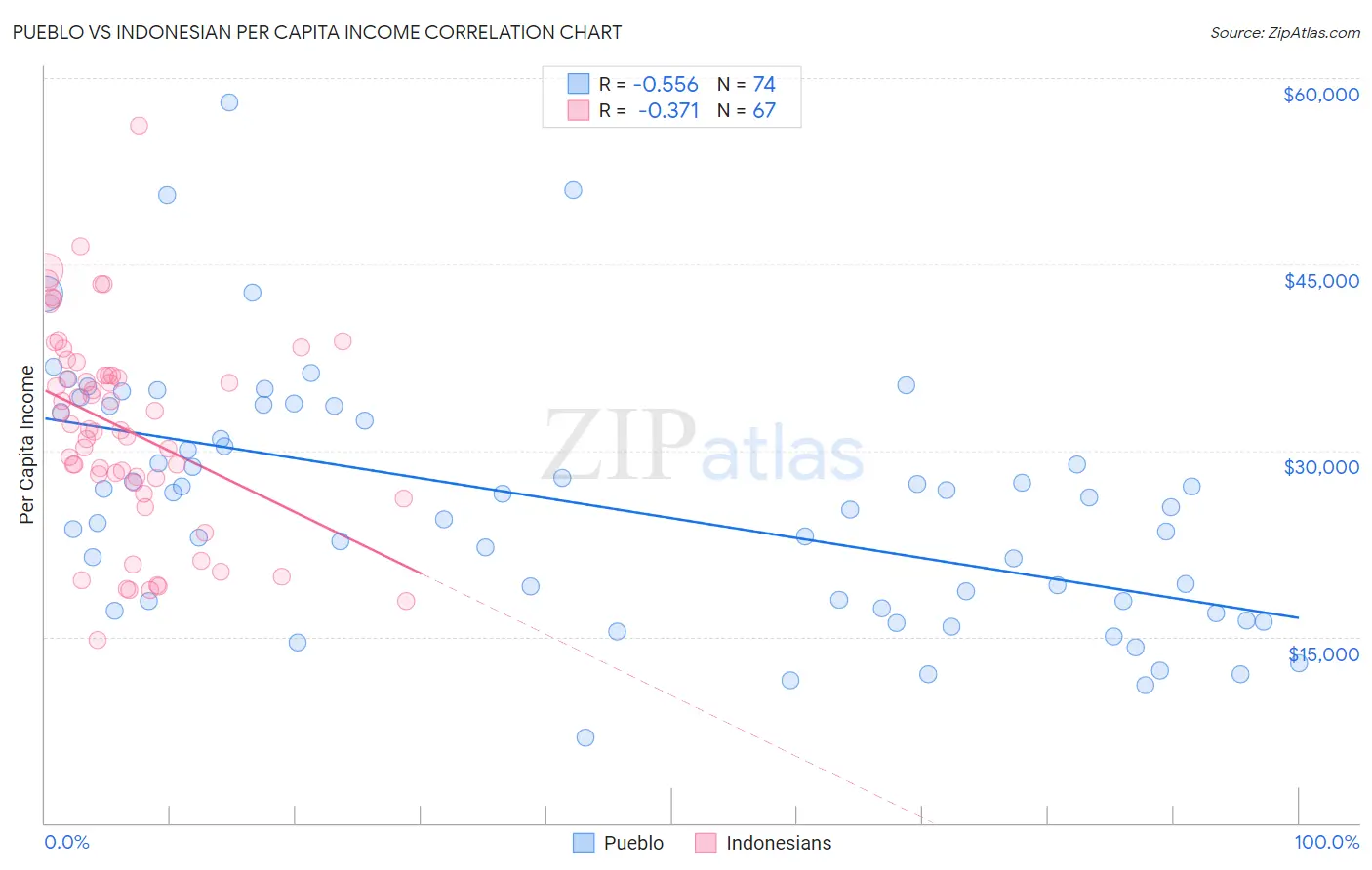 Pueblo vs Indonesian Per Capita Income