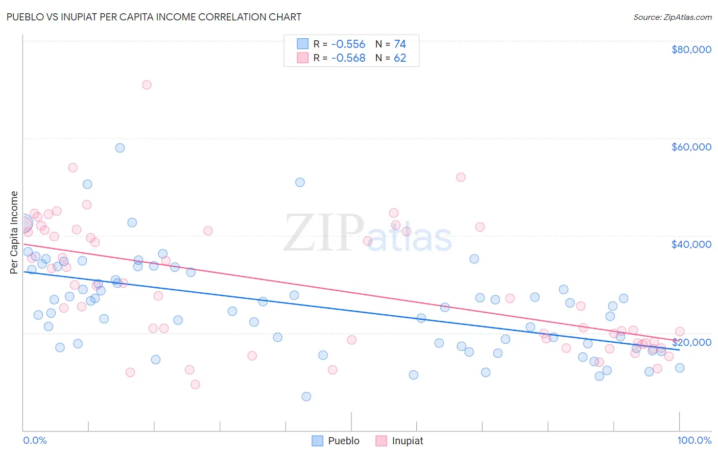 Pueblo vs Inupiat Per Capita Income
