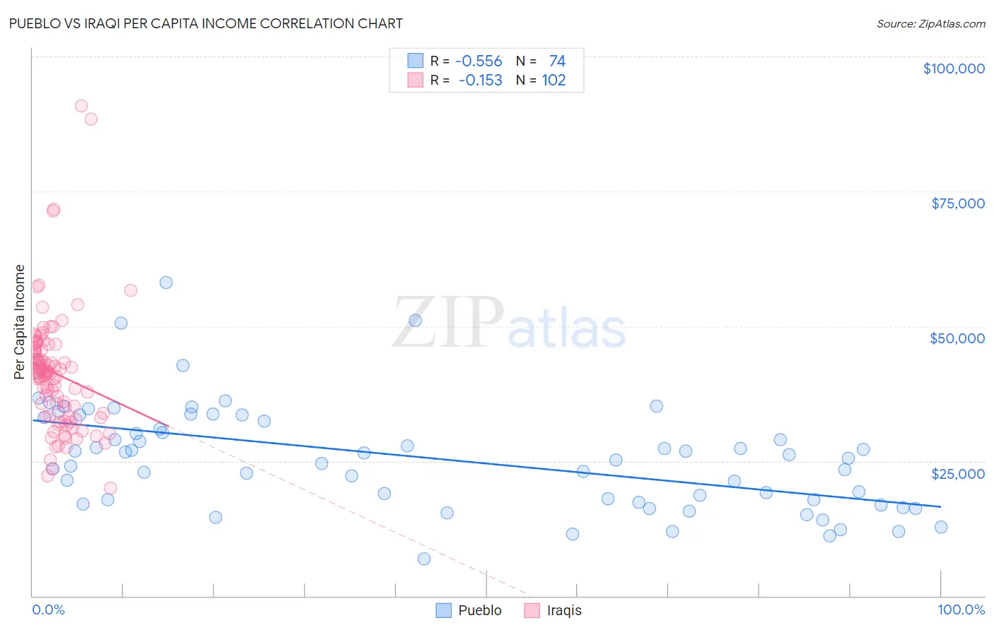 Pueblo vs Iraqi Per Capita Income