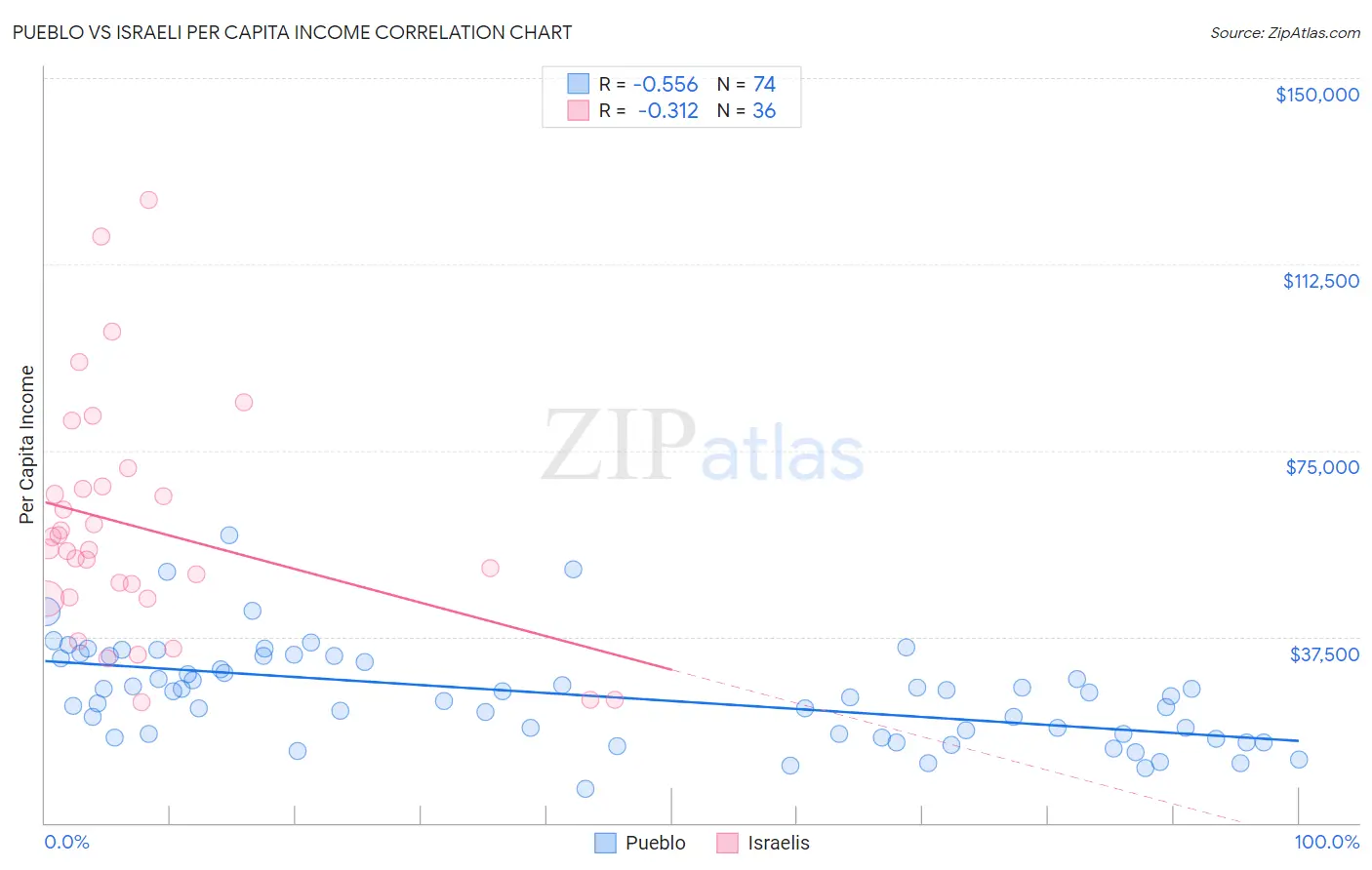 Pueblo vs Israeli Per Capita Income