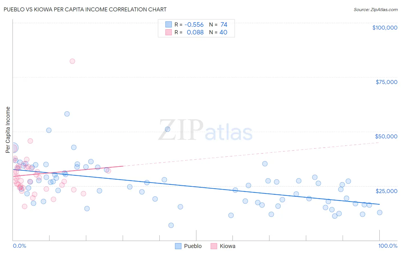 Pueblo vs Kiowa Per Capita Income