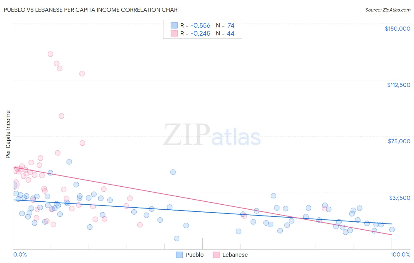 Pueblo vs Lebanese Per Capita Income