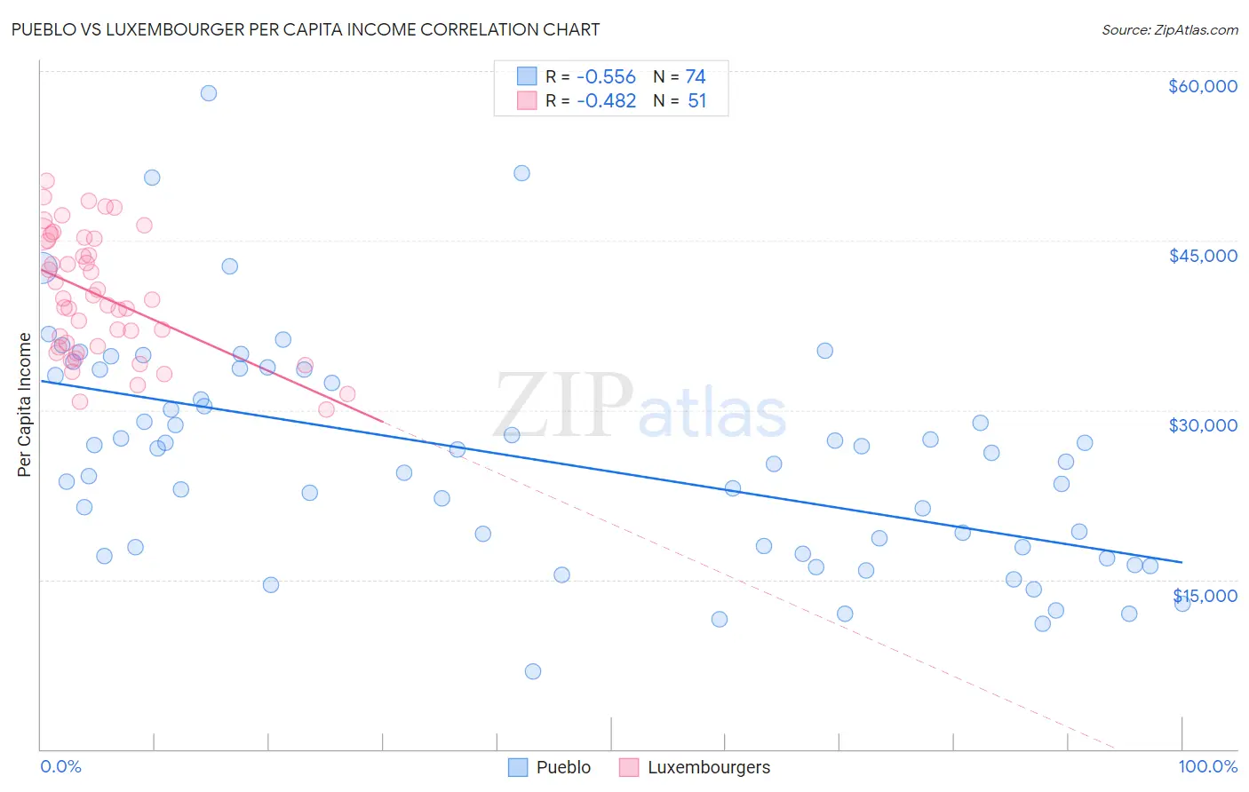 Pueblo vs Luxembourger Per Capita Income
