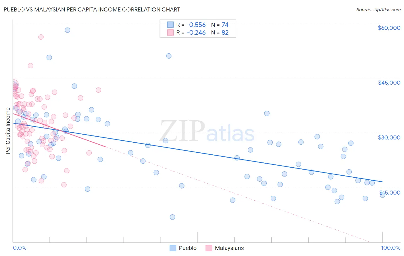 Pueblo vs Malaysian Per Capita Income