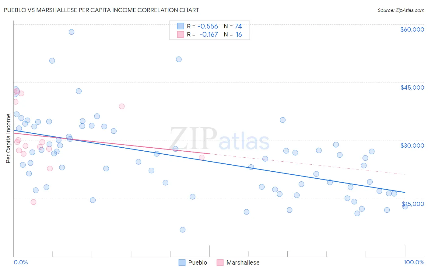 Pueblo vs Marshallese Per Capita Income