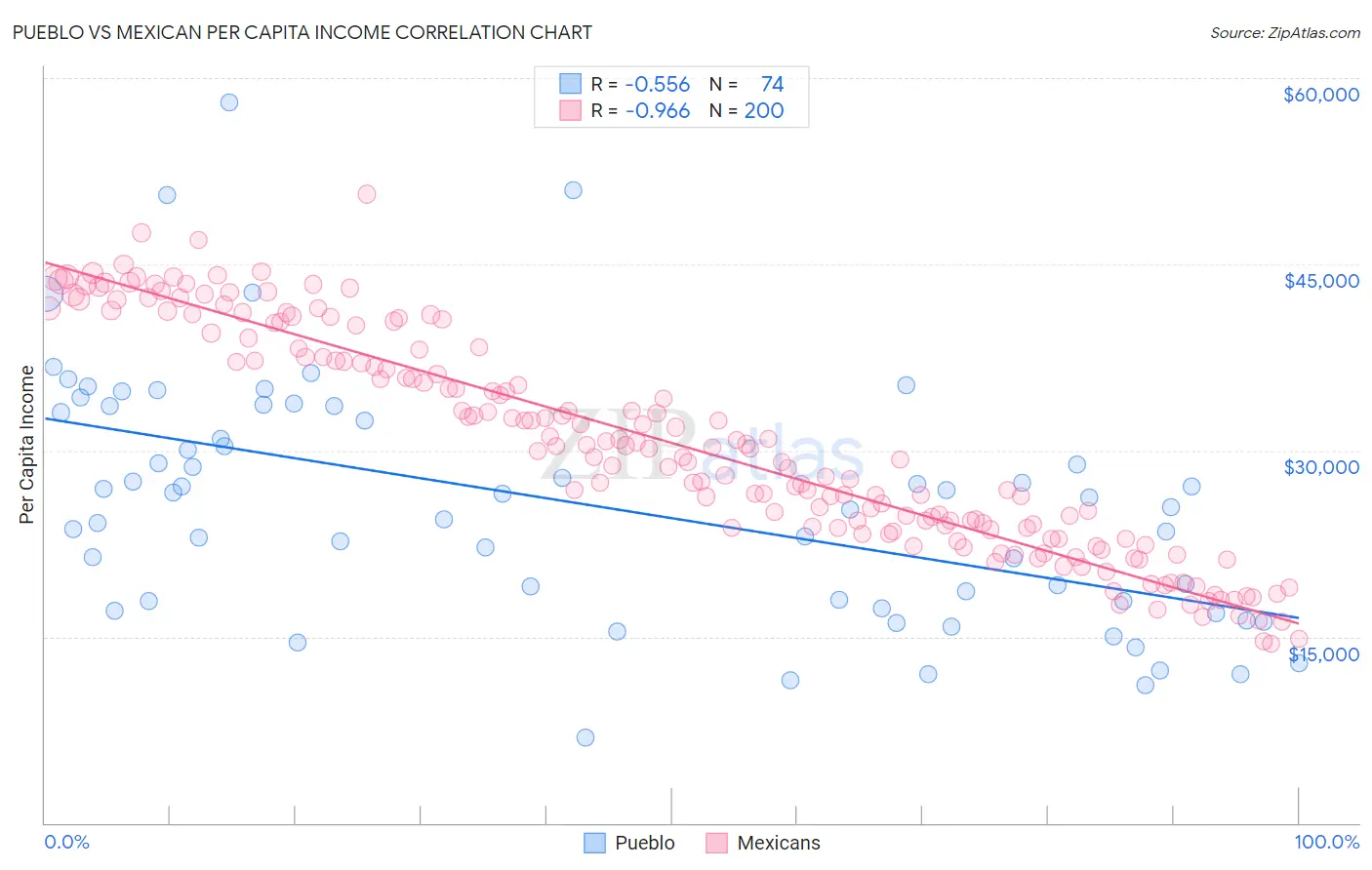 Pueblo vs Mexican Per Capita Income