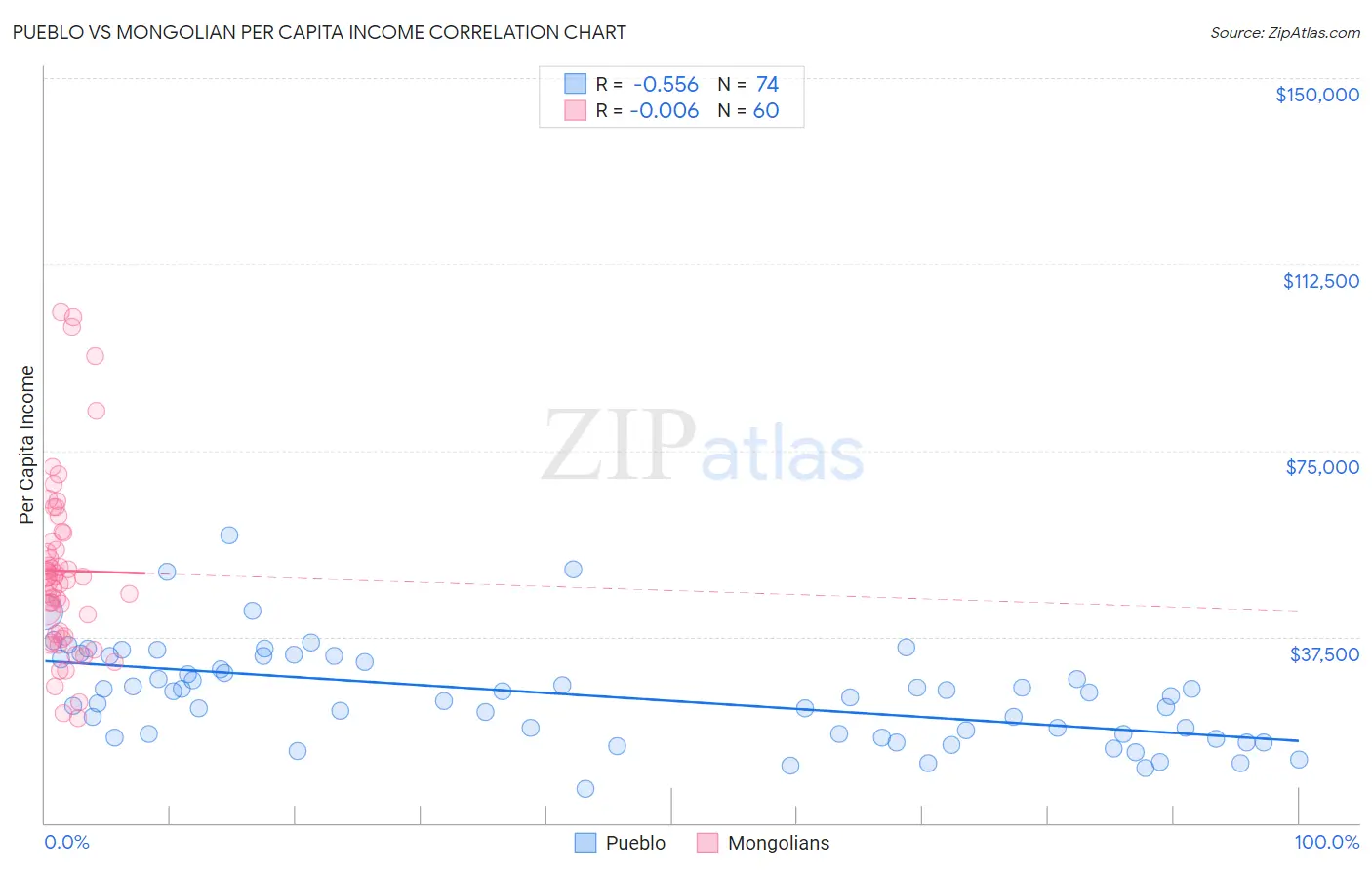 Pueblo vs Mongolian Per Capita Income
