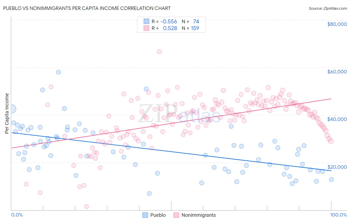 Pueblo vs Nonimmigrants Per Capita Income