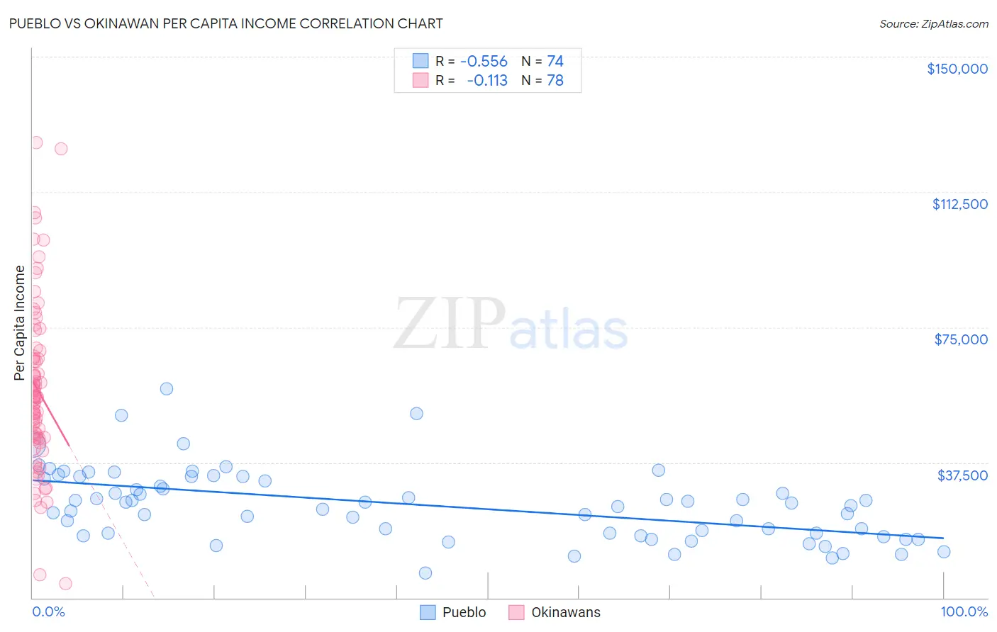 Pueblo vs Okinawan Per Capita Income