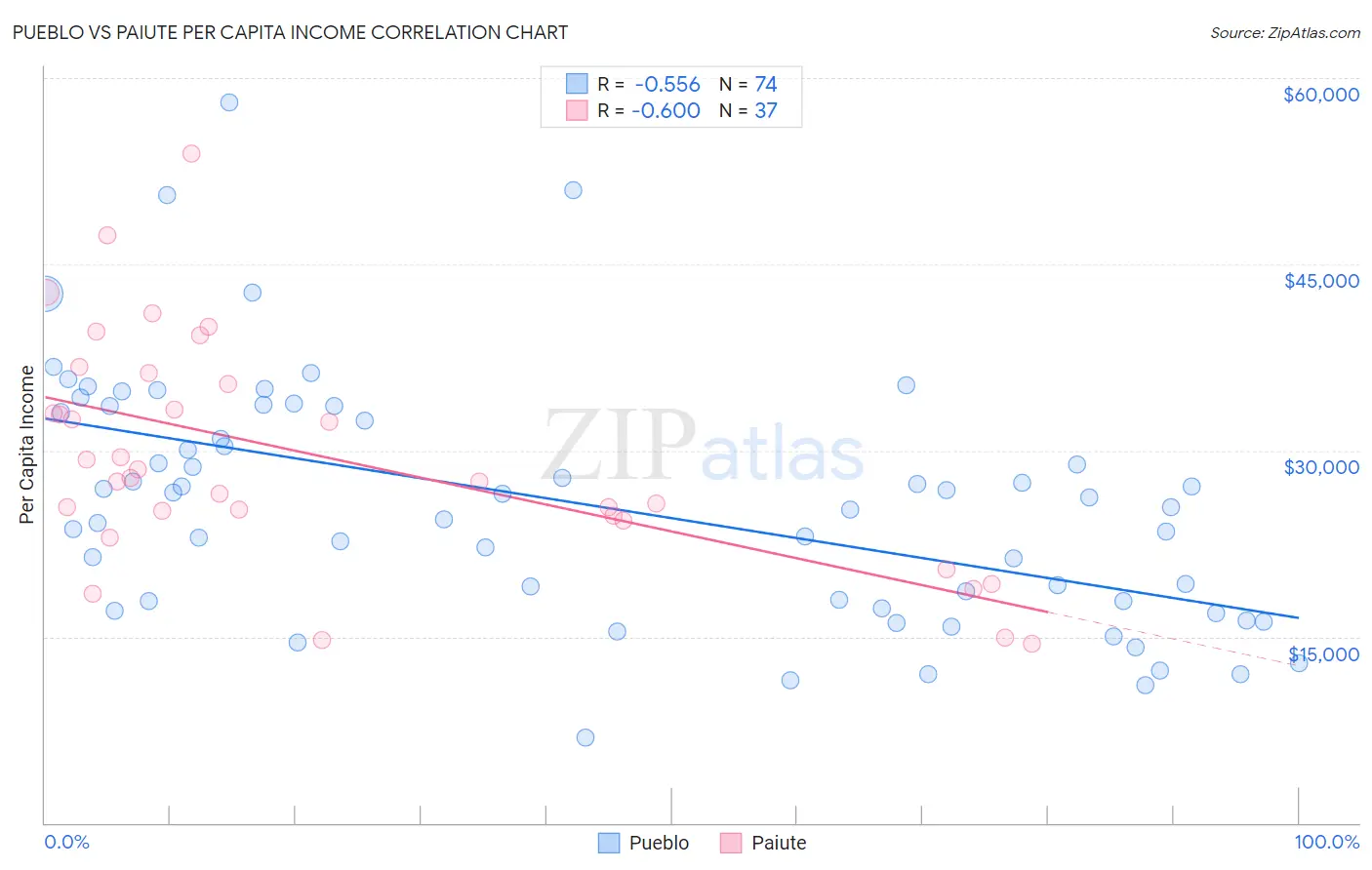 Pueblo vs Paiute Per Capita Income