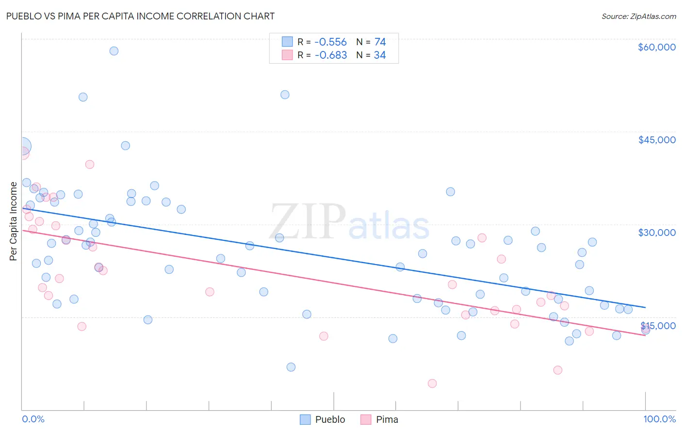 Pueblo vs Pima Per Capita Income
