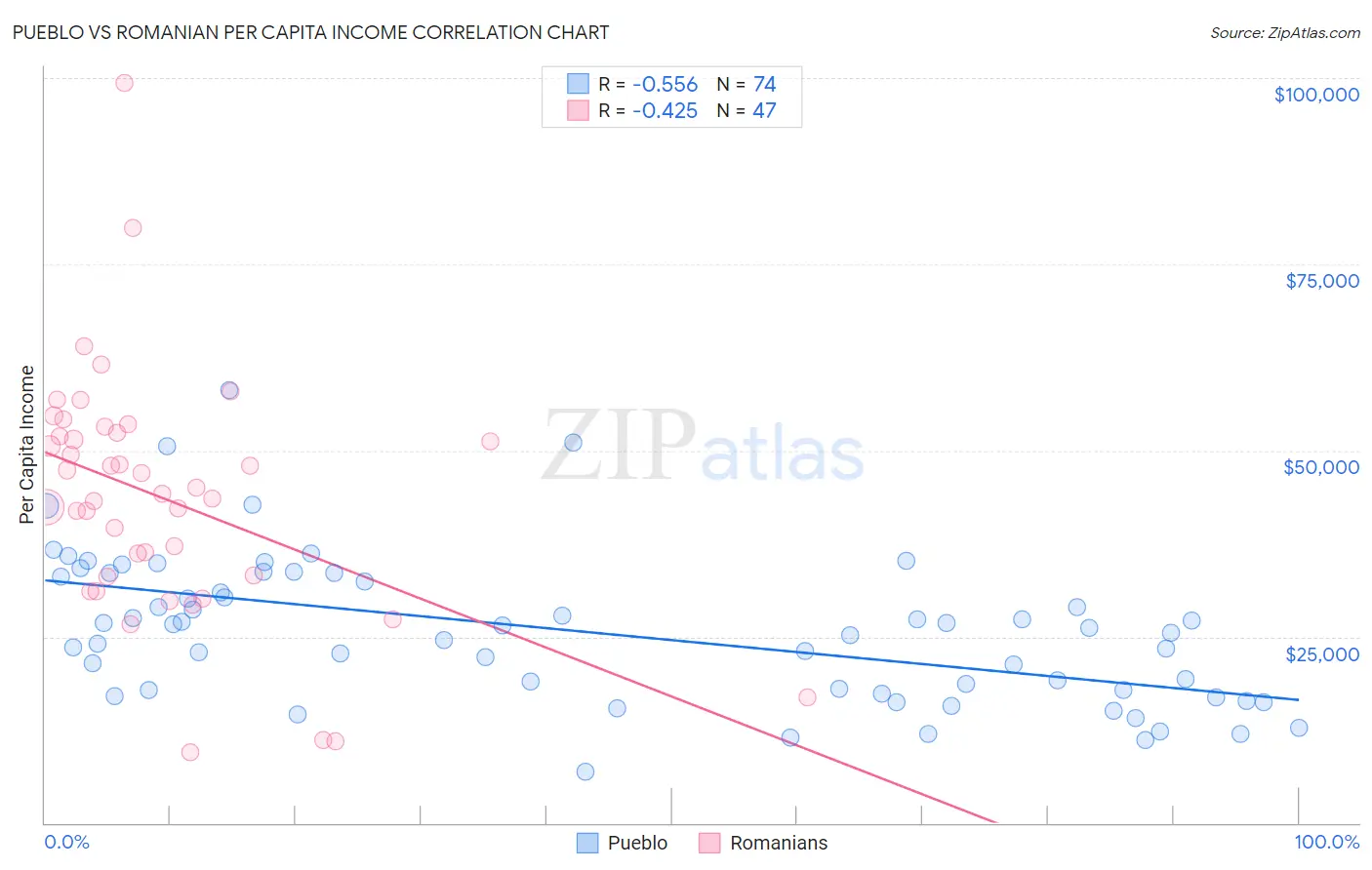 Pueblo vs Romanian Per Capita Income