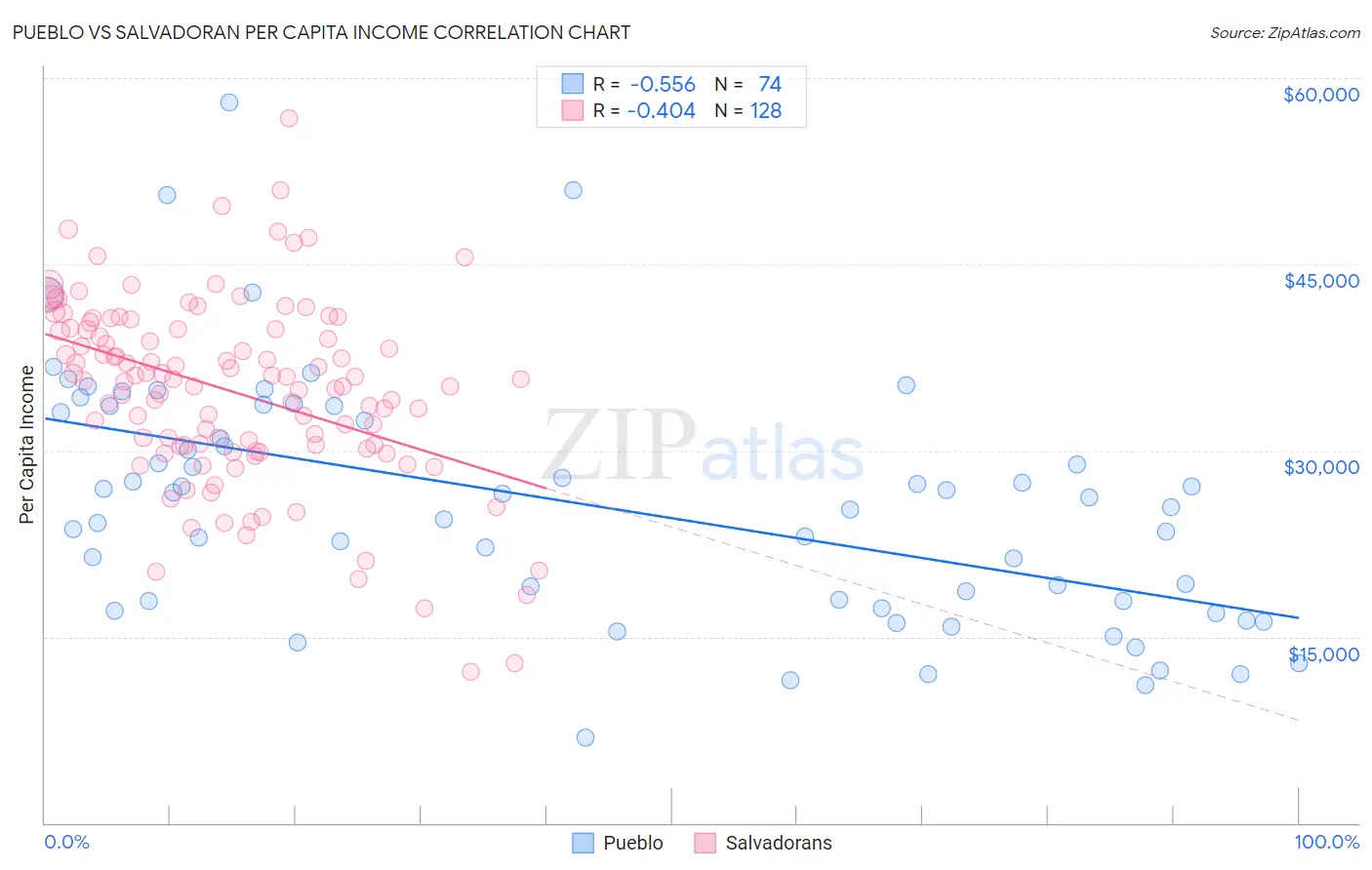 Pueblo vs Salvadoran Per Capita Income