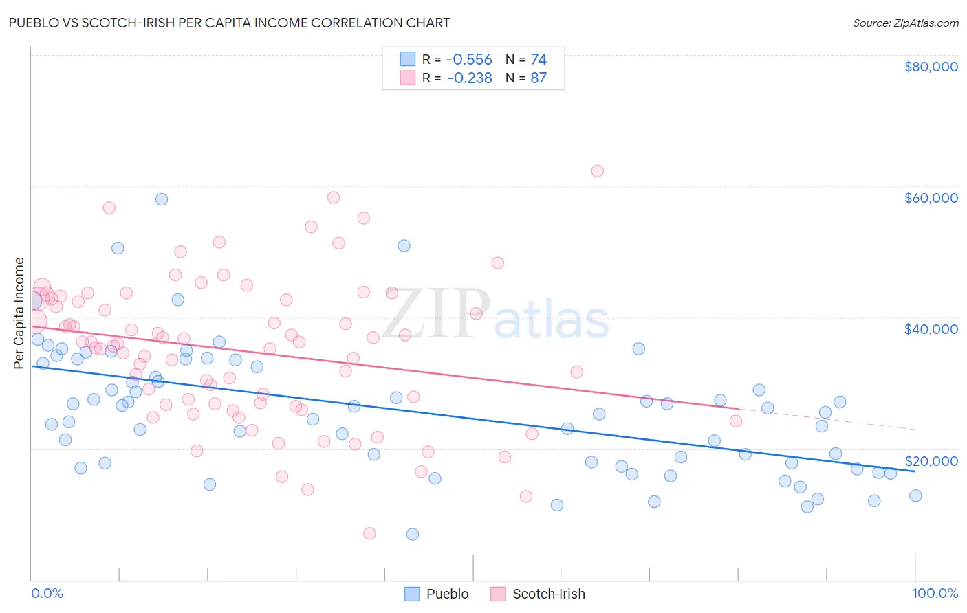 Pueblo vs Scotch-Irish Per Capita Income