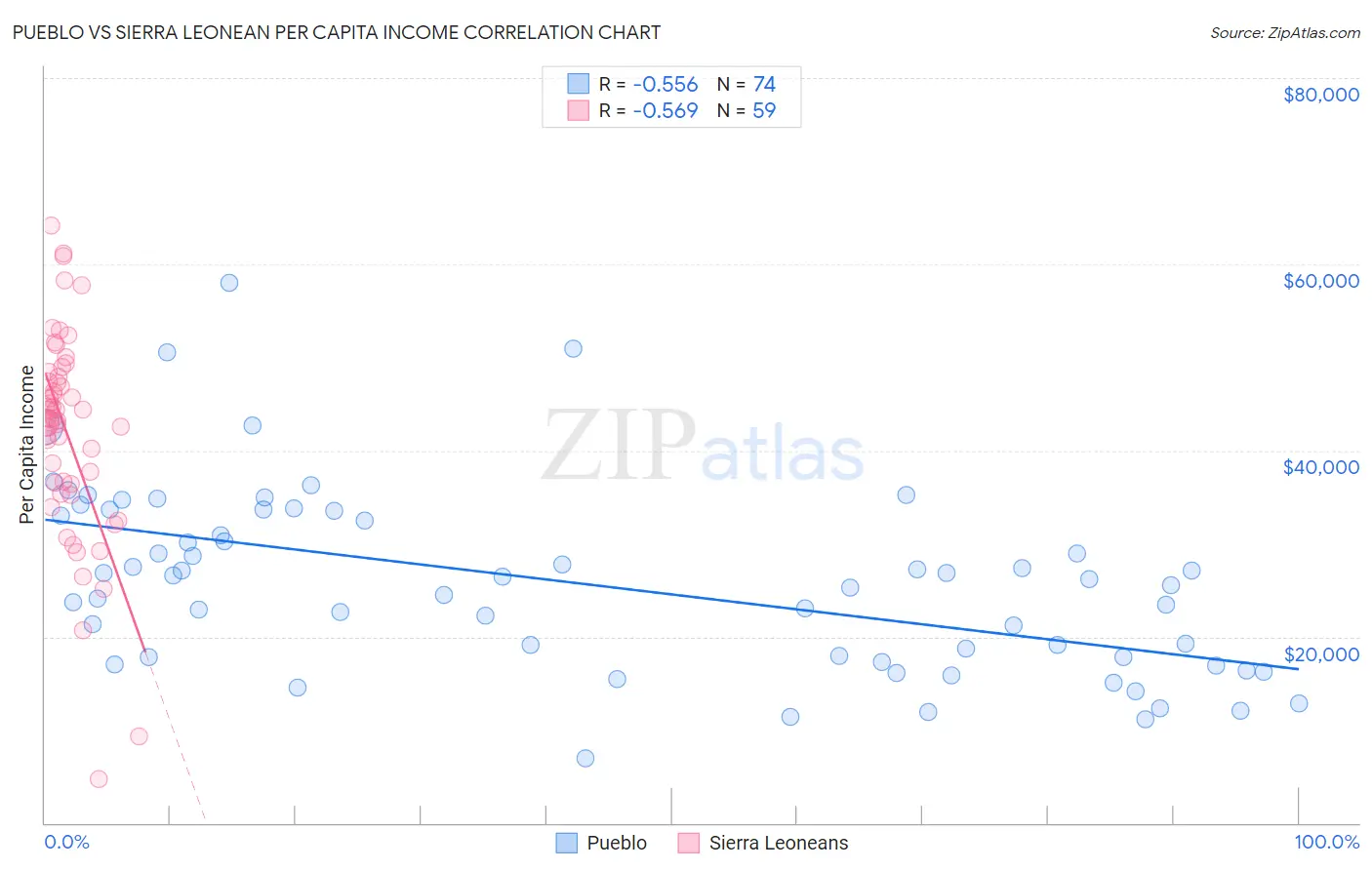 Pueblo vs Sierra Leonean Per Capita Income