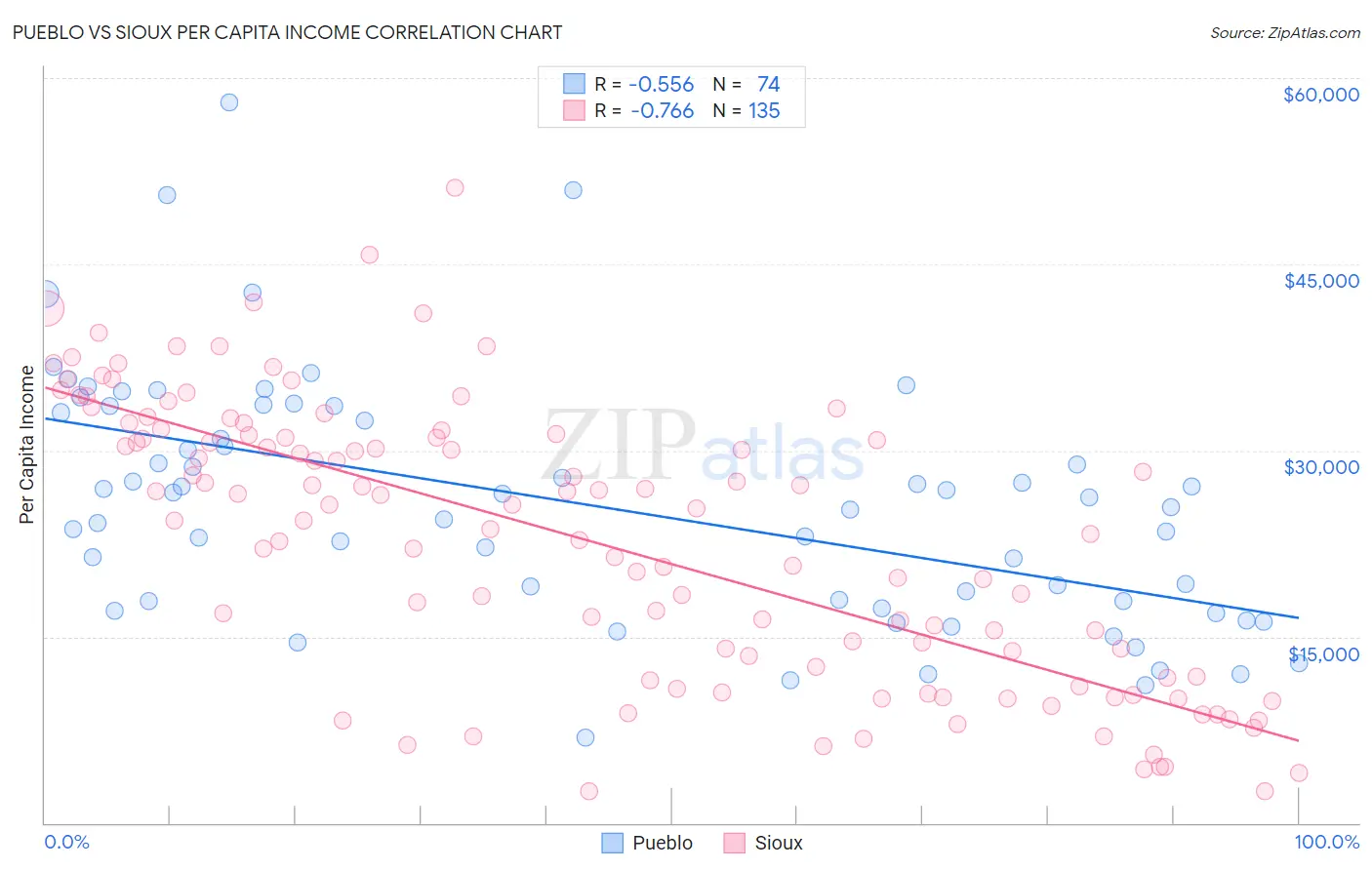 Pueblo vs Sioux Per Capita Income