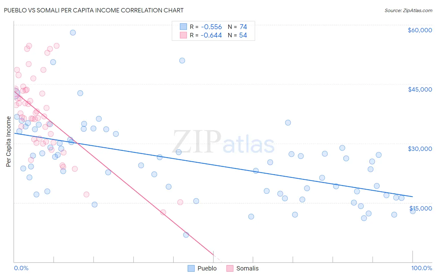 Pueblo vs Somali Per Capita Income