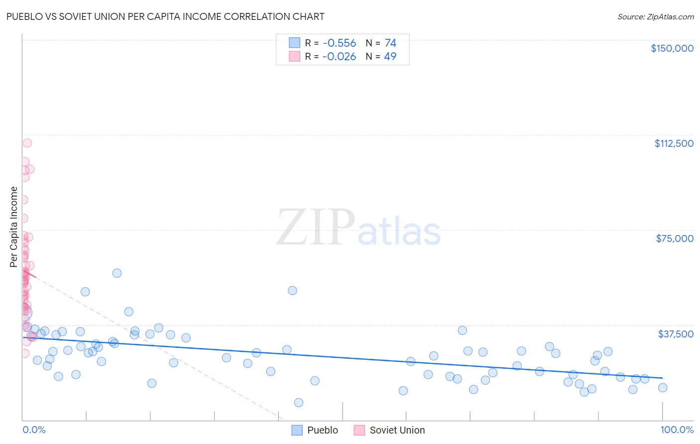 Pueblo vs Soviet Union Per Capita Income