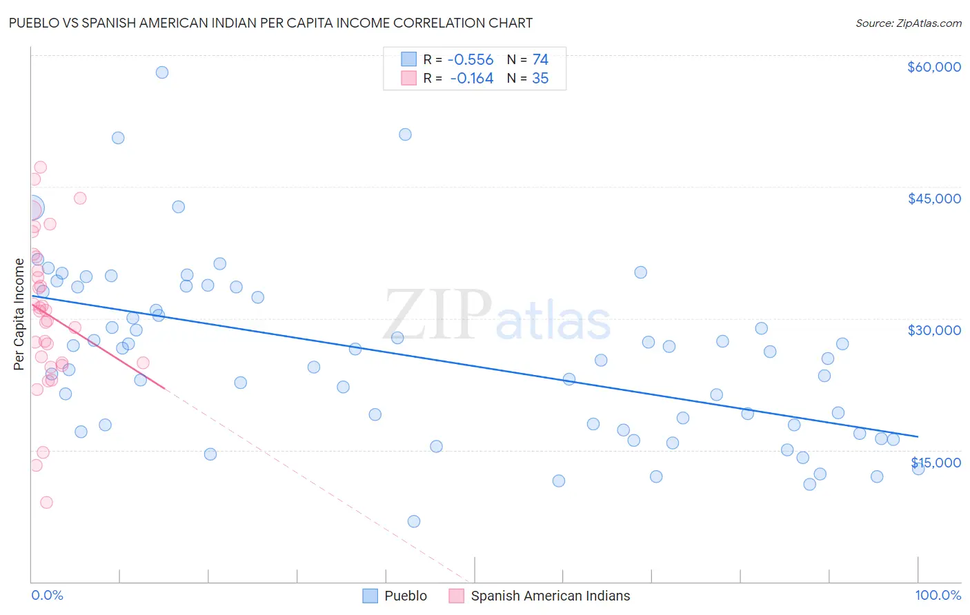 Pueblo vs Spanish American Indian Per Capita Income