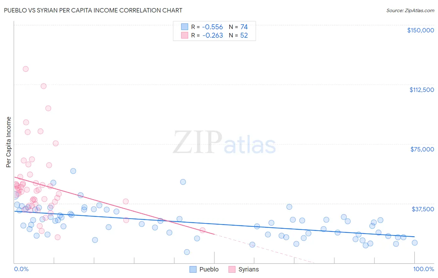 Pueblo vs Syrian Per Capita Income