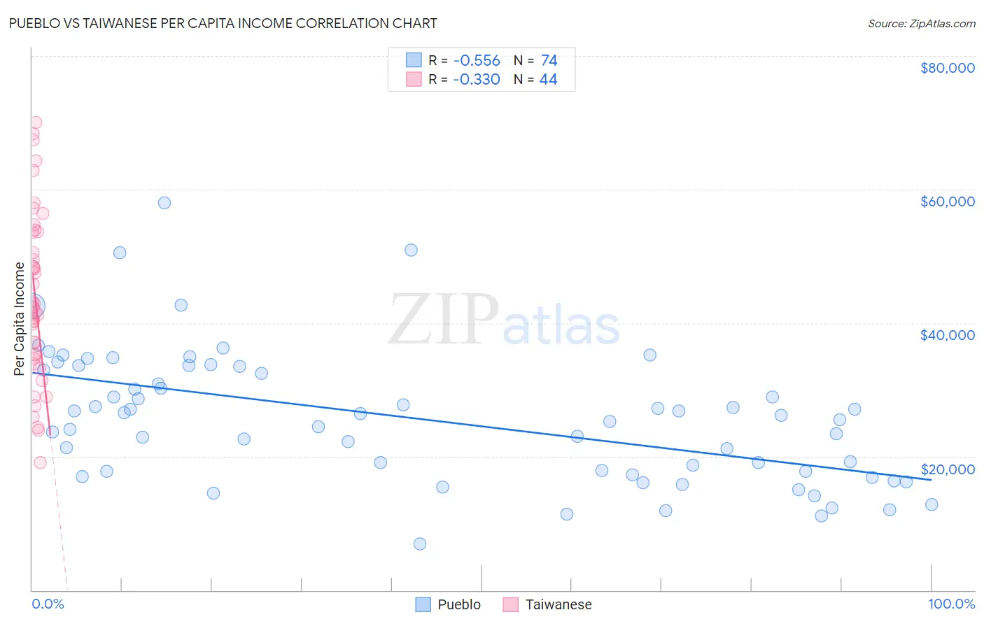 Pueblo vs Taiwanese Per Capita Income