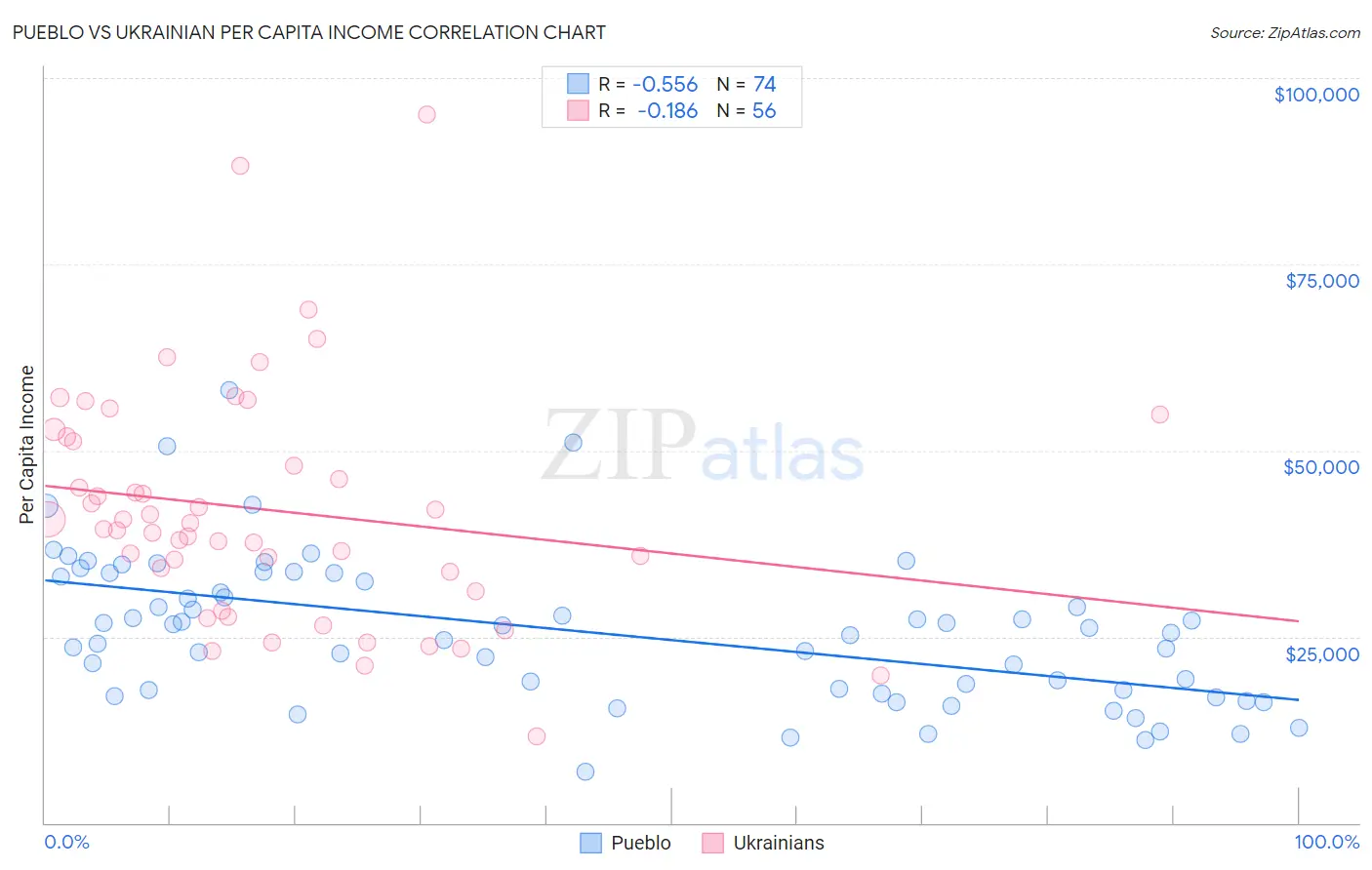 Pueblo vs Ukrainian Per Capita Income