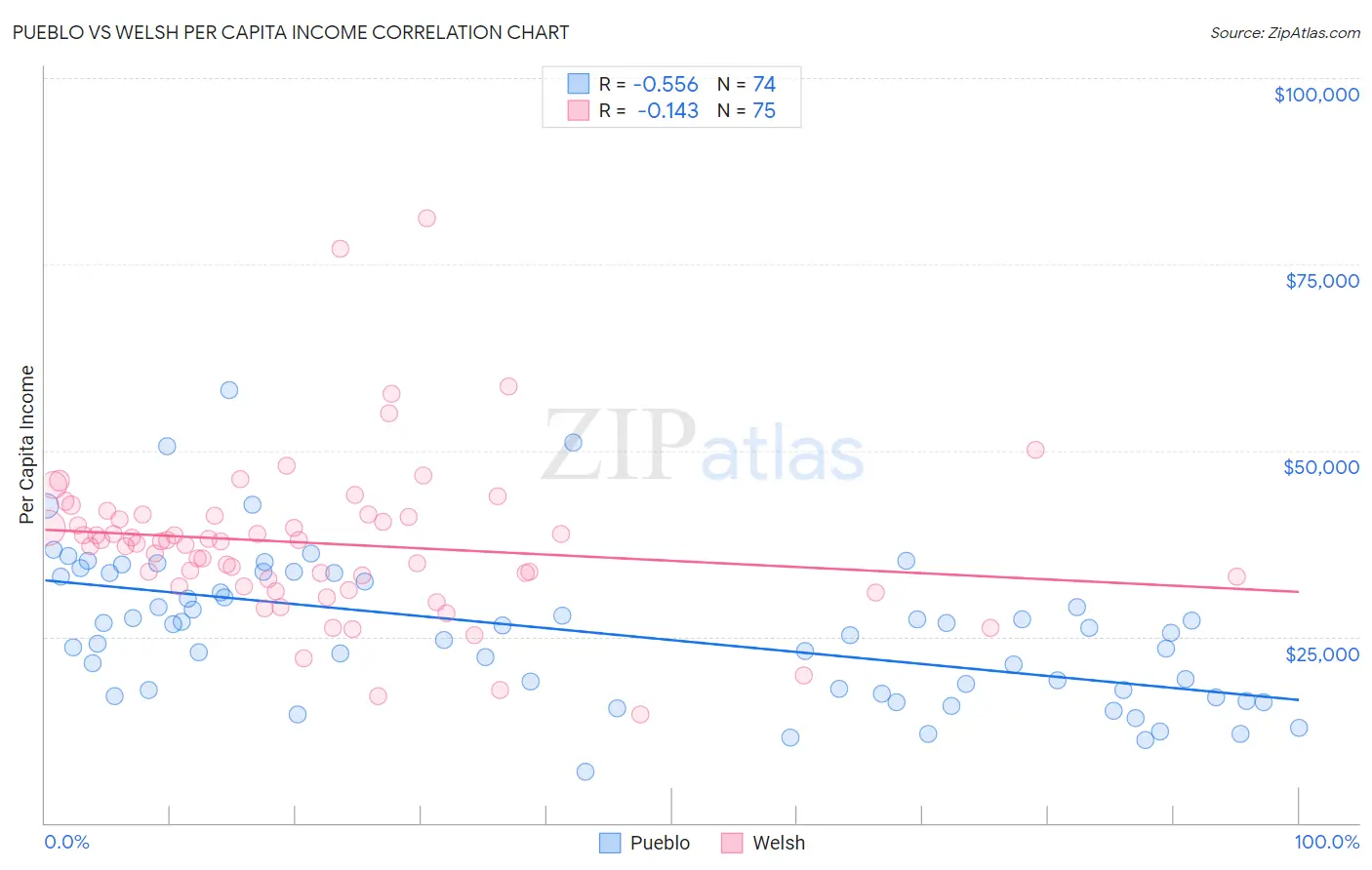 Pueblo vs Welsh Per Capita Income