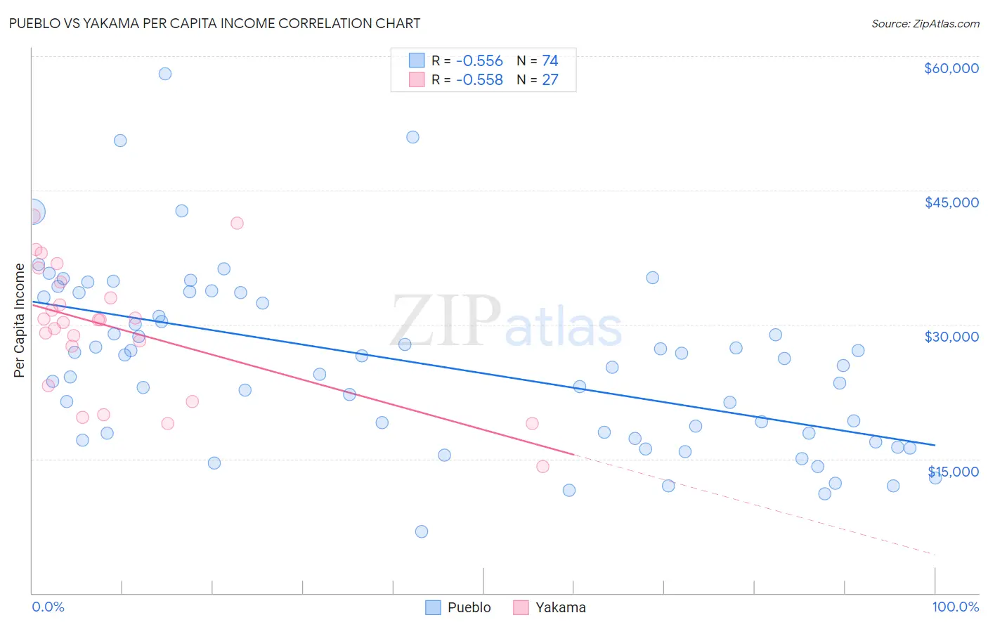 Pueblo vs Yakama Per Capita Income