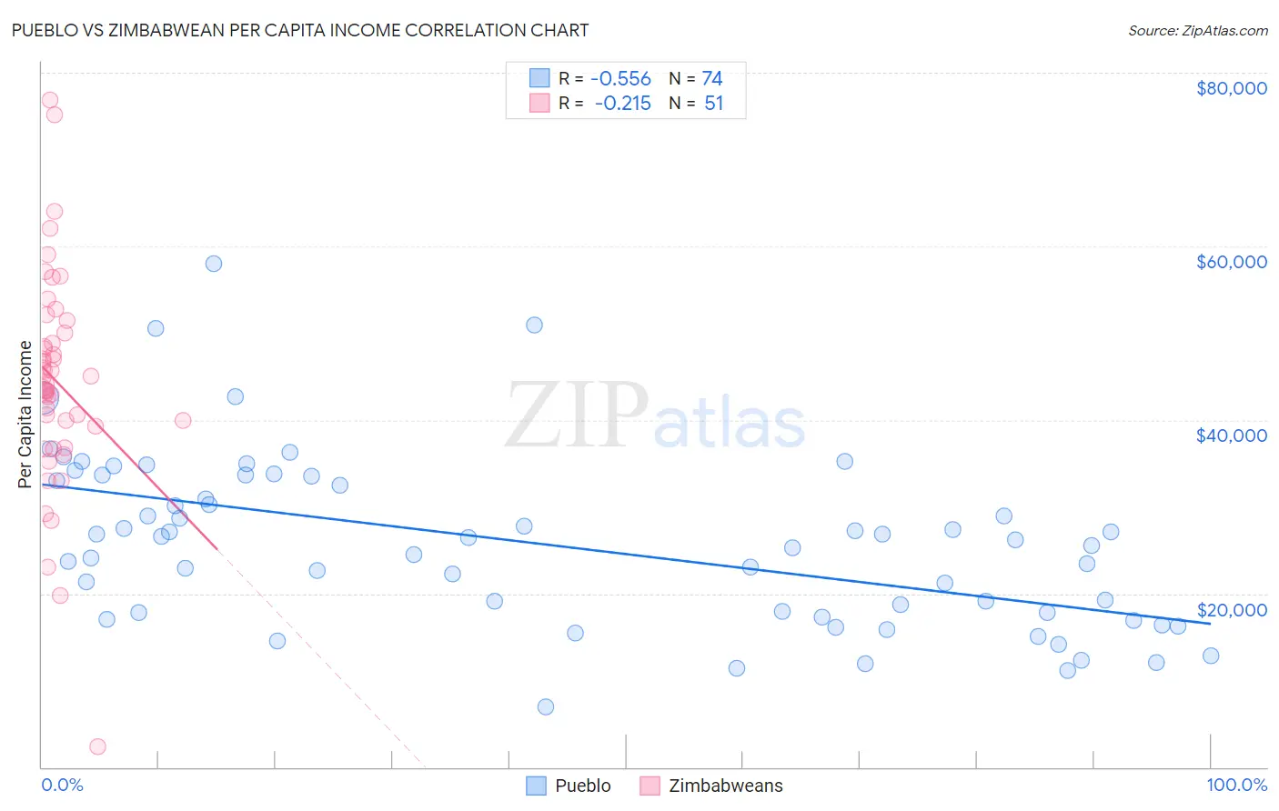 Pueblo vs Zimbabwean Per Capita Income