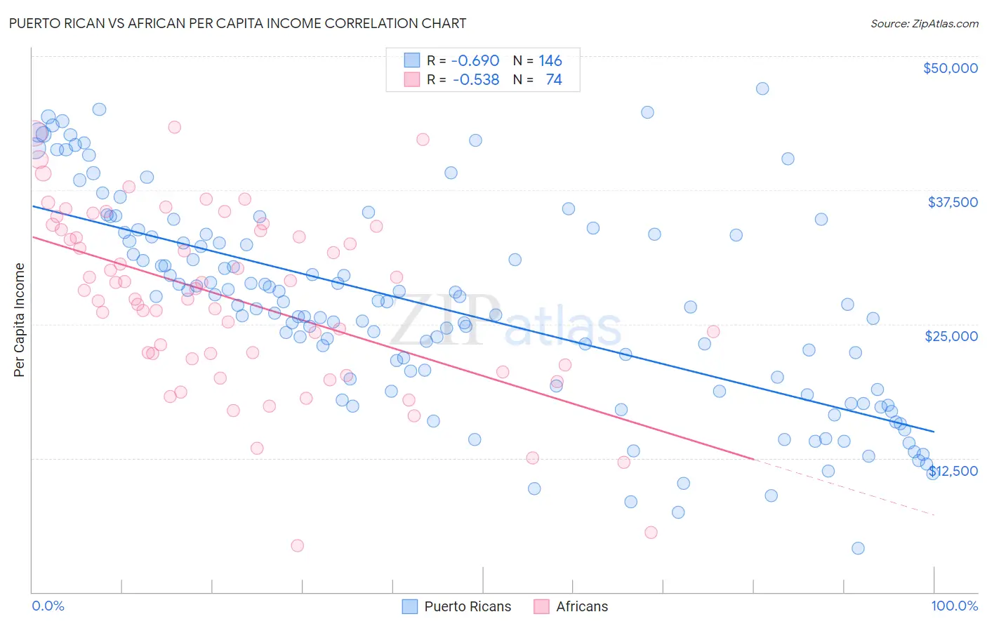 Puerto Rican vs African Per Capita Income