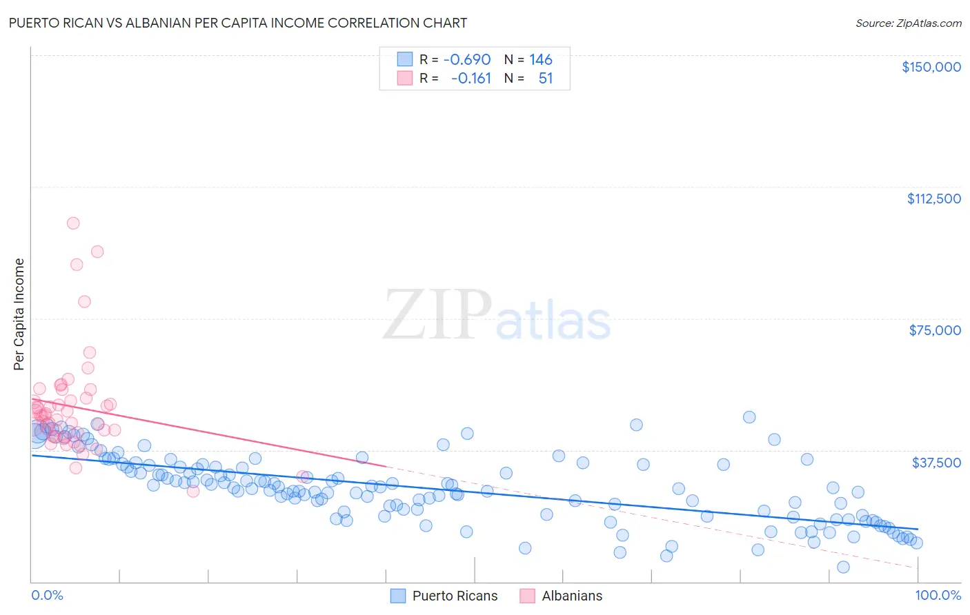 Puerto Rican vs Albanian Per Capita Income