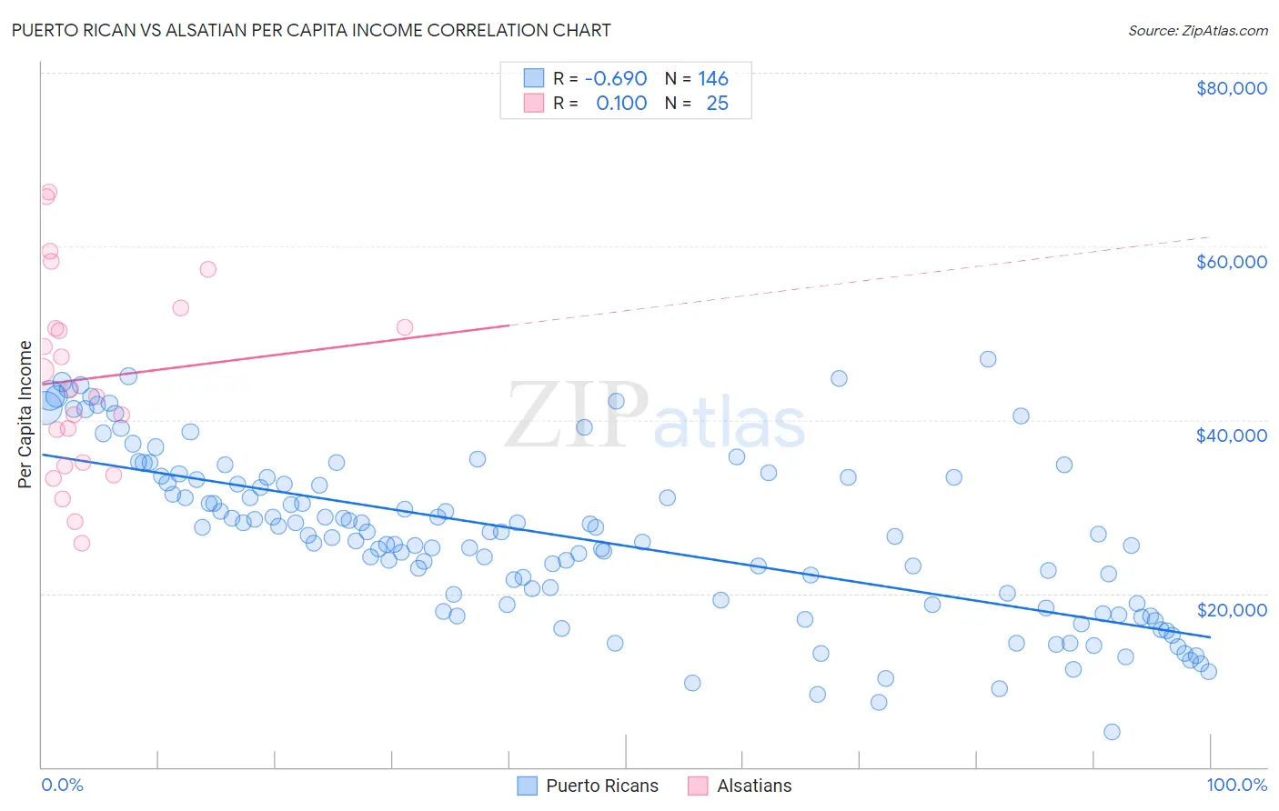 Puerto Rican vs Alsatian Per Capita Income
