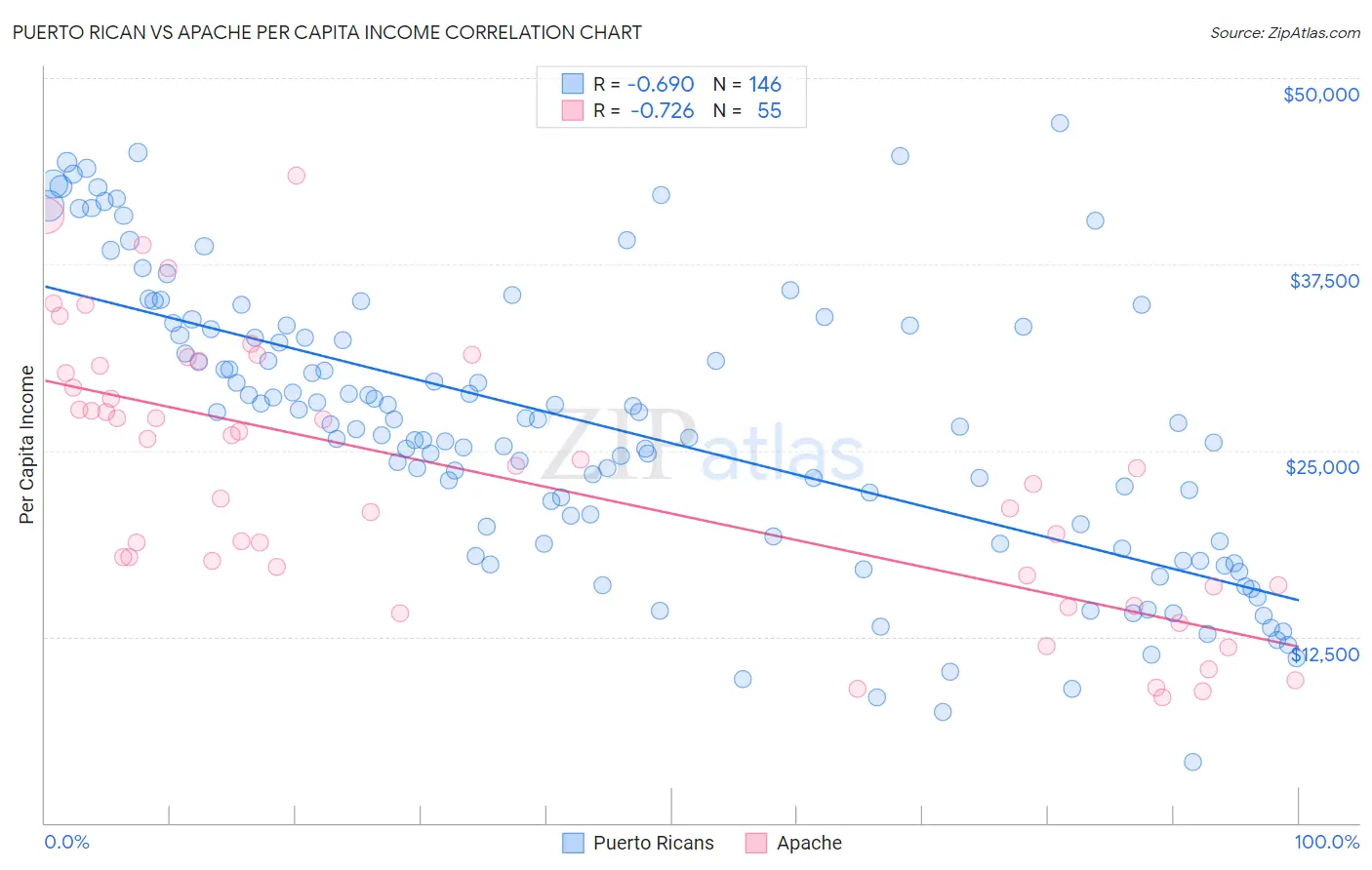 Puerto Rican vs Apache Per Capita Income