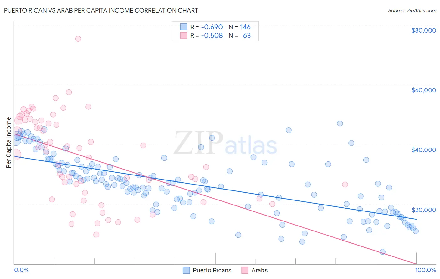 Puerto Rican vs Arab Per Capita Income