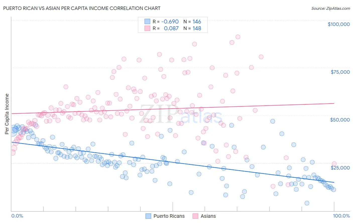 Puerto Rican vs Asian Per Capita Income