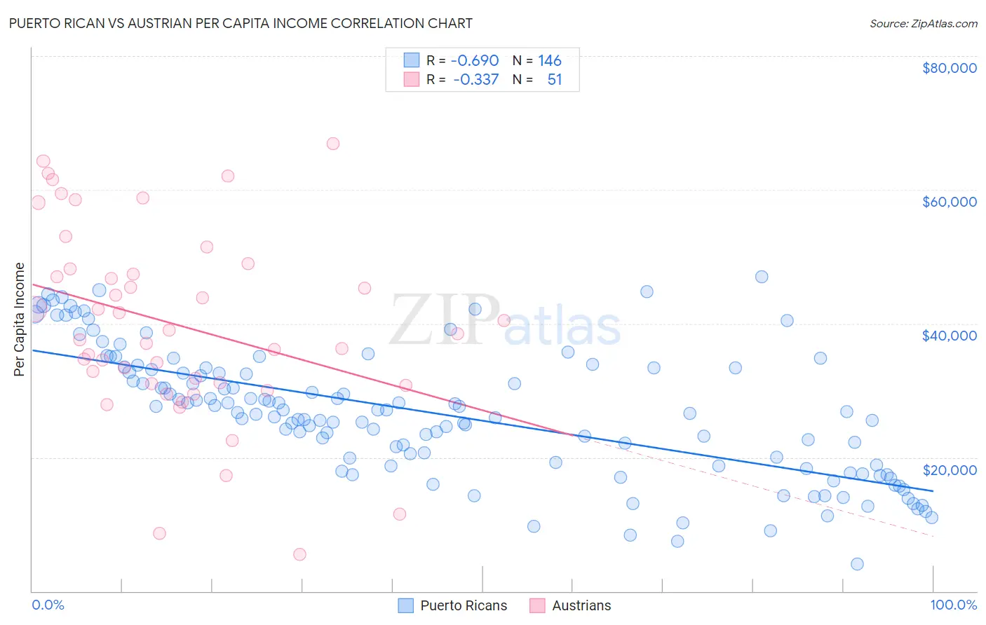 Puerto Rican vs Austrian Per Capita Income