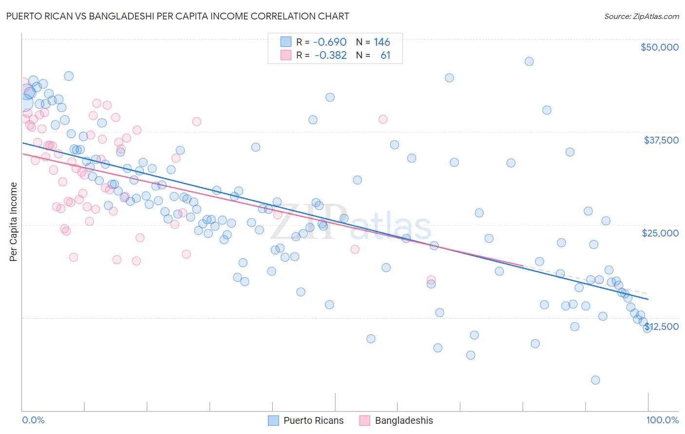 Puerto Rican vs Bangladeshi Per Capita Income