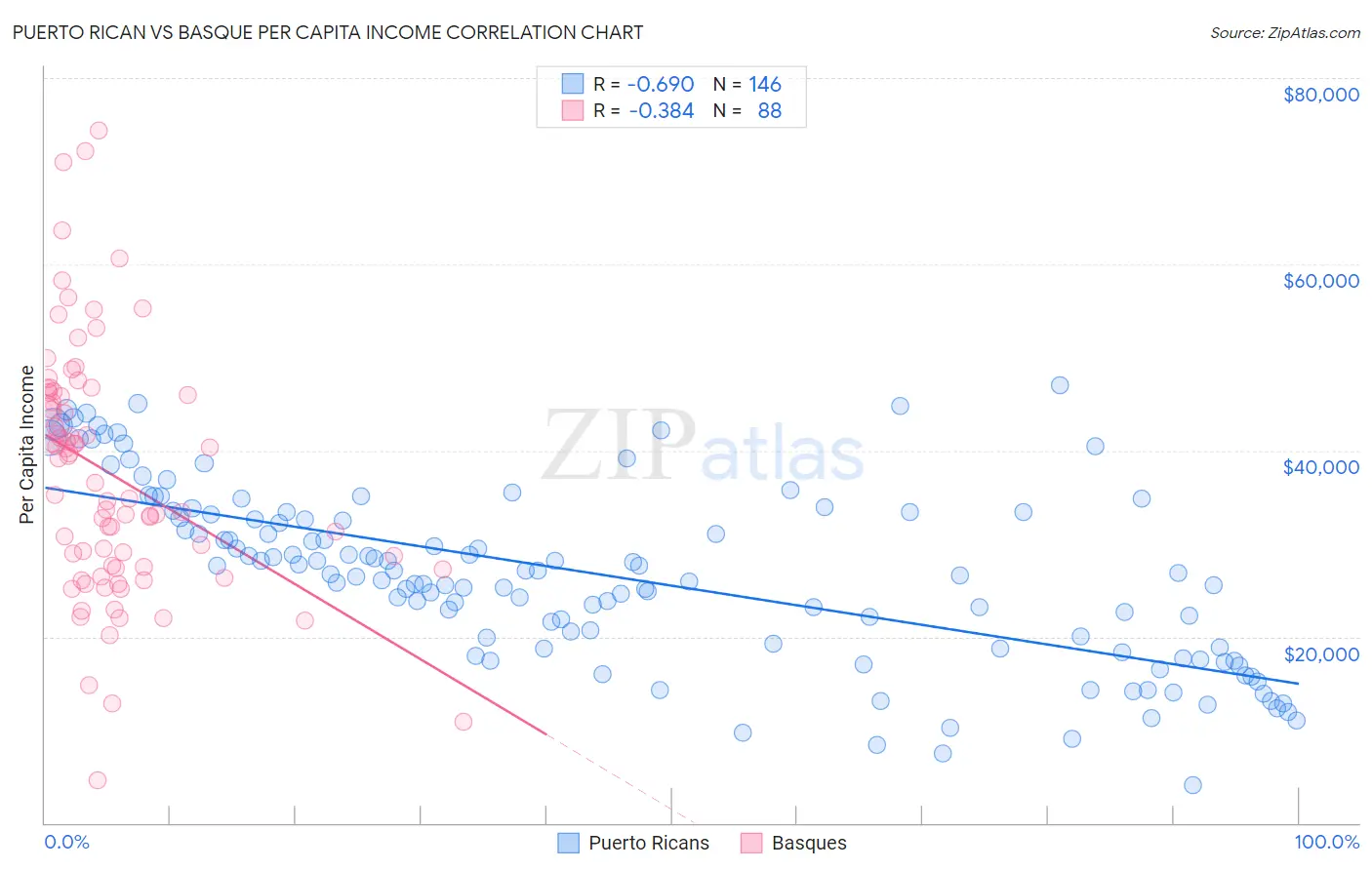 Puerto Rican vs Basque Per Capita Income