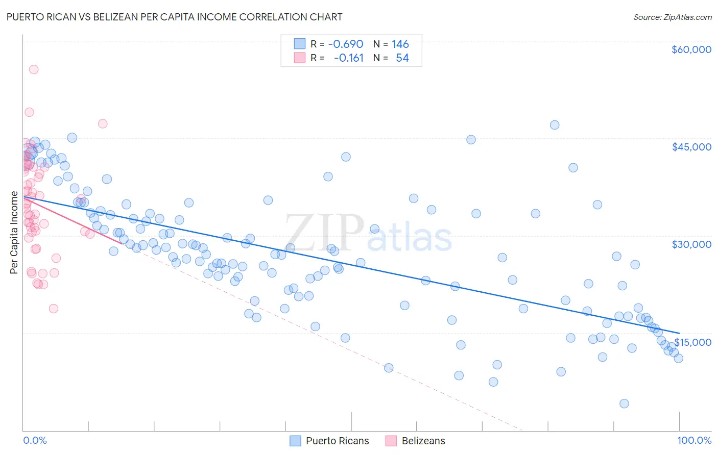 Puerto Rican vs Belizean Per Capita Income