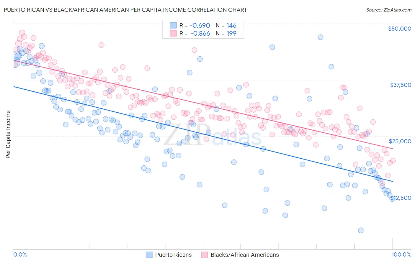 Puerto Rican vs Black/African American Per Capita Income