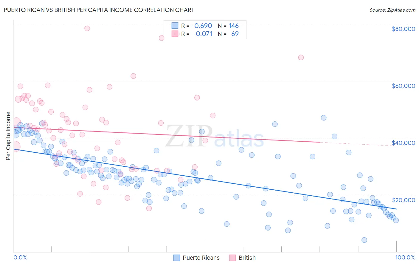 Puerto Rican vs British Per Capita Income