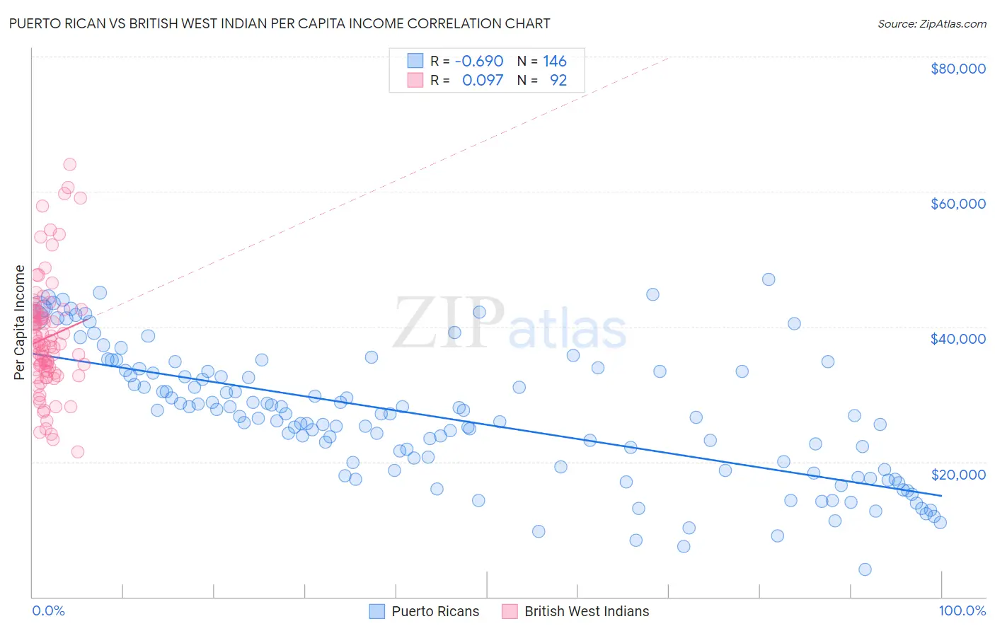 Puerto Rican vs British West Indian Per Capita Income