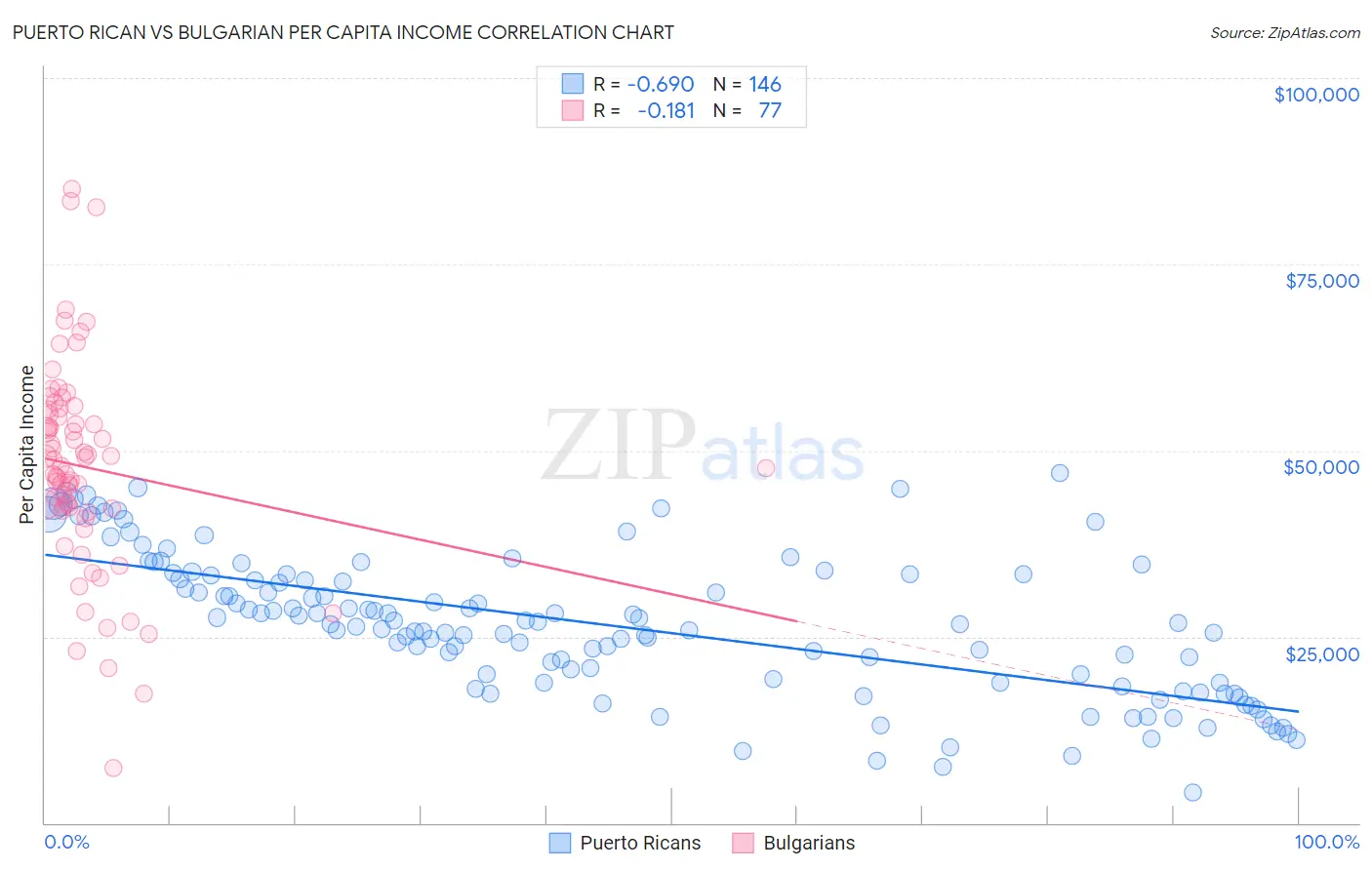 Puerto Rican vs Bulgarian Per Capita Income