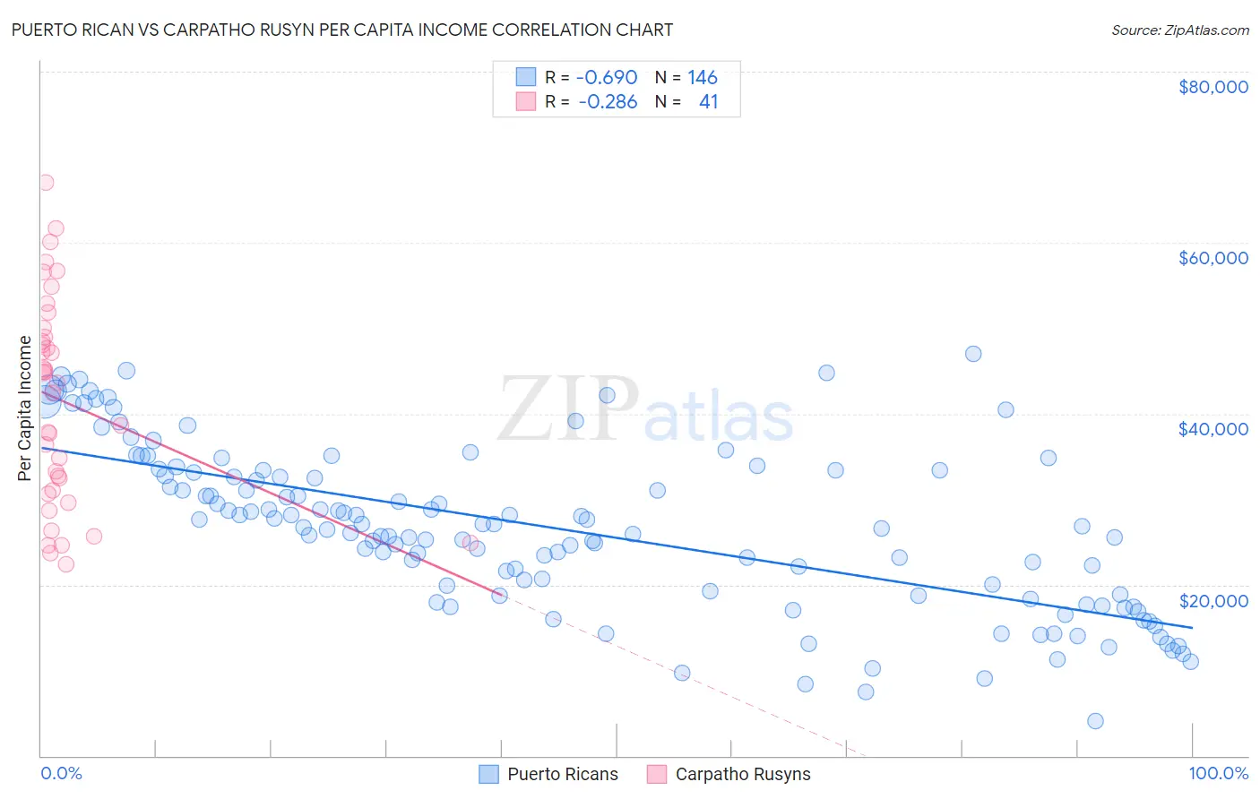 Puerto Rican vs Carpatho Rusyn Per Capita Income