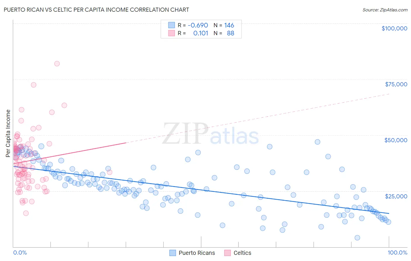 Puerto Rican vs Celtic Per Capita Income