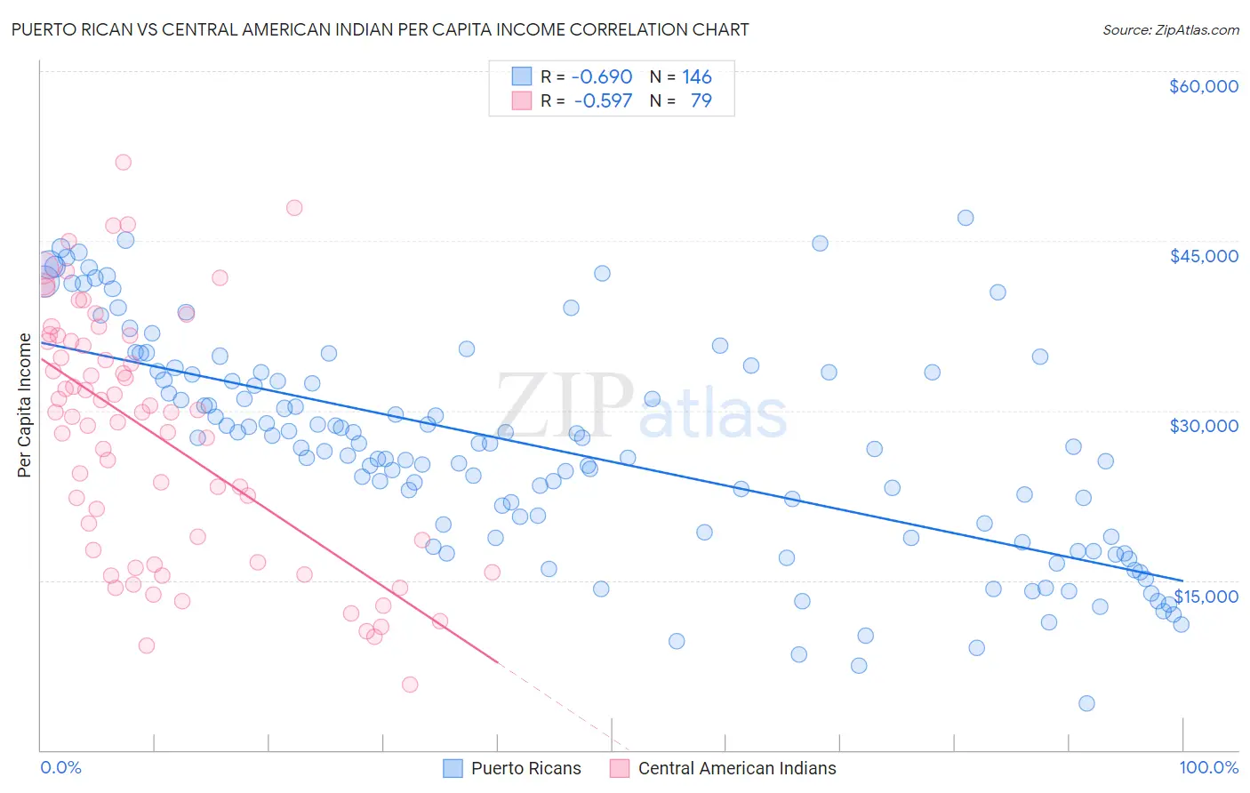 Puerto Rican vs Central American Indian Per Capita Income