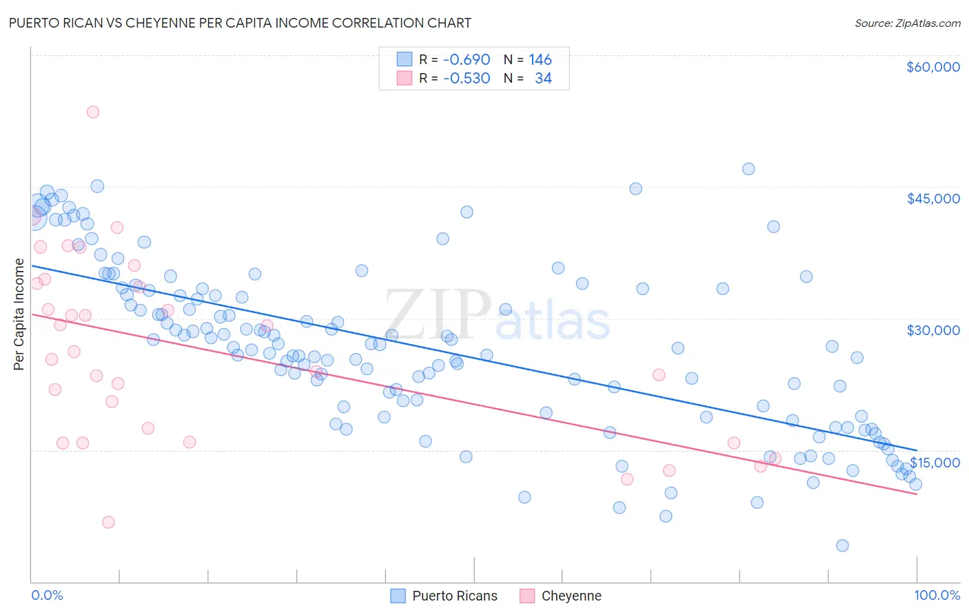 Puerto Rican vs Cheyenne Per Capita Income