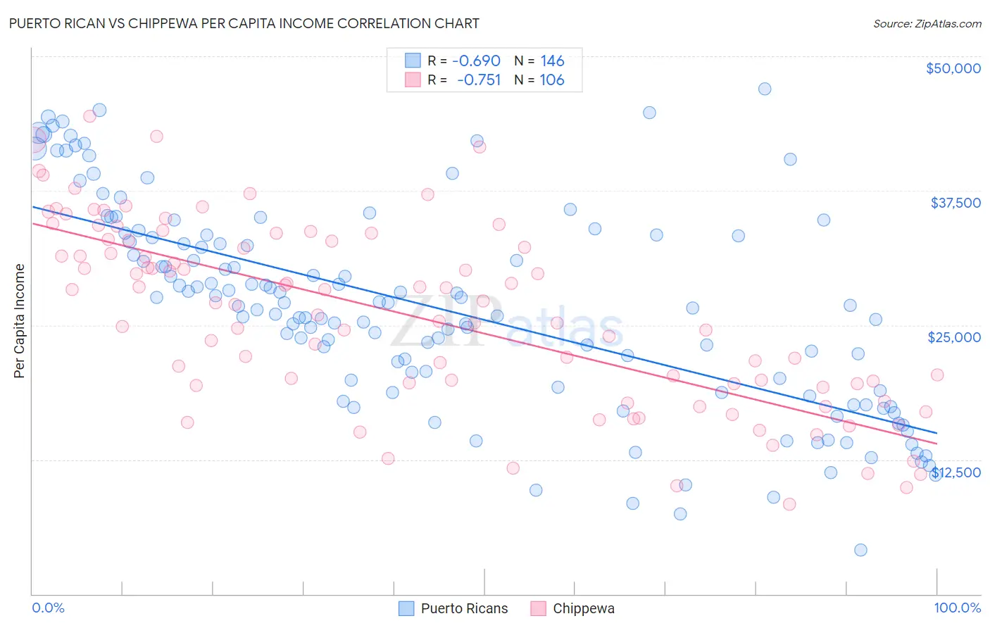 Puerto Rican vs Chippewa Per Capita Income