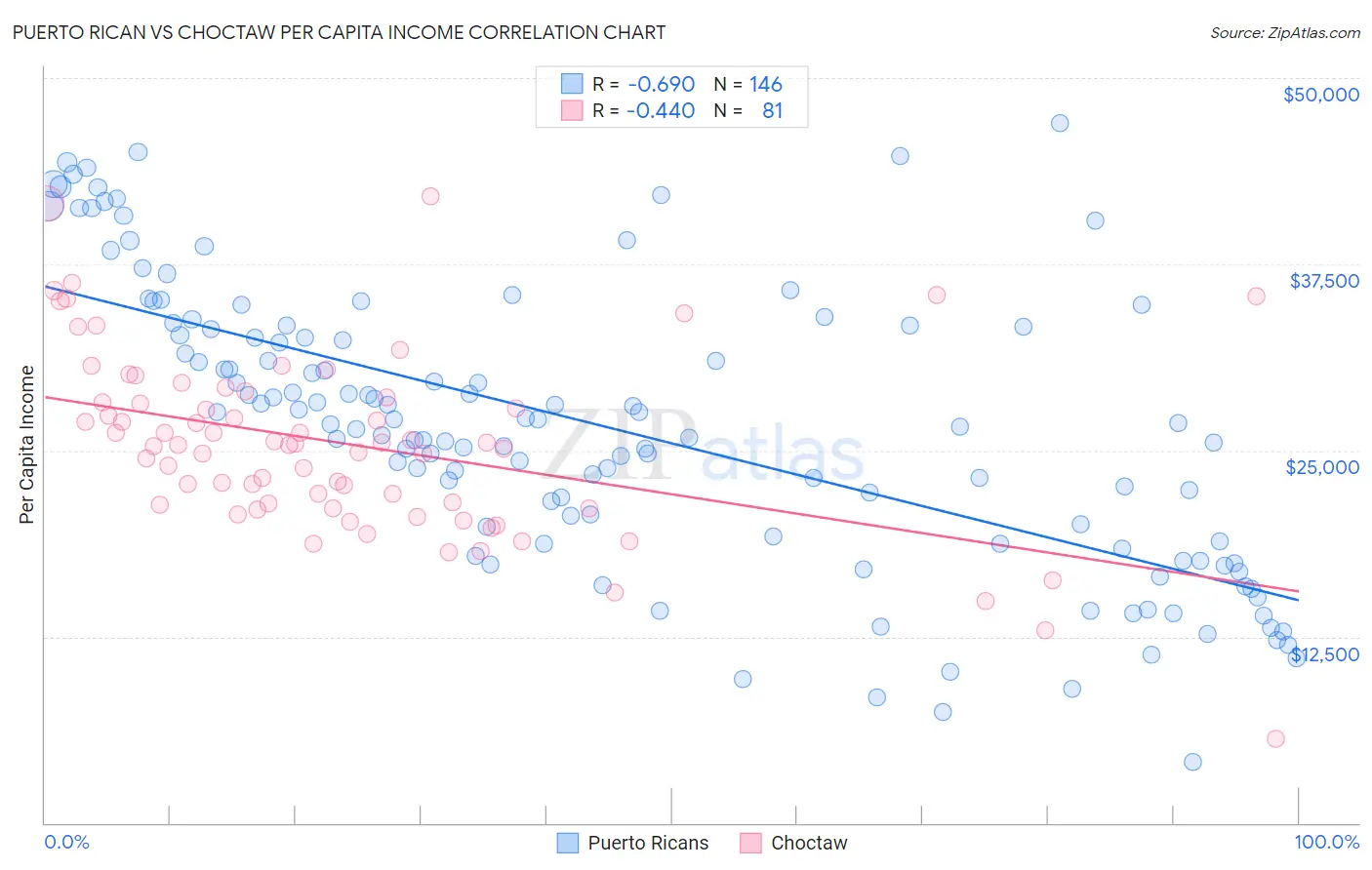 Puerto Rican vs Choctaw Per Capita Income