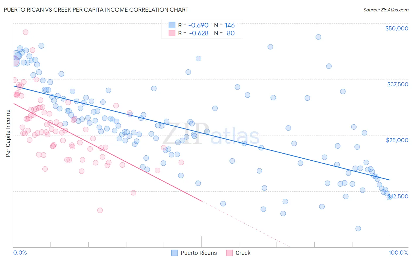 Puerto Rican vs Creek Per Capita Income